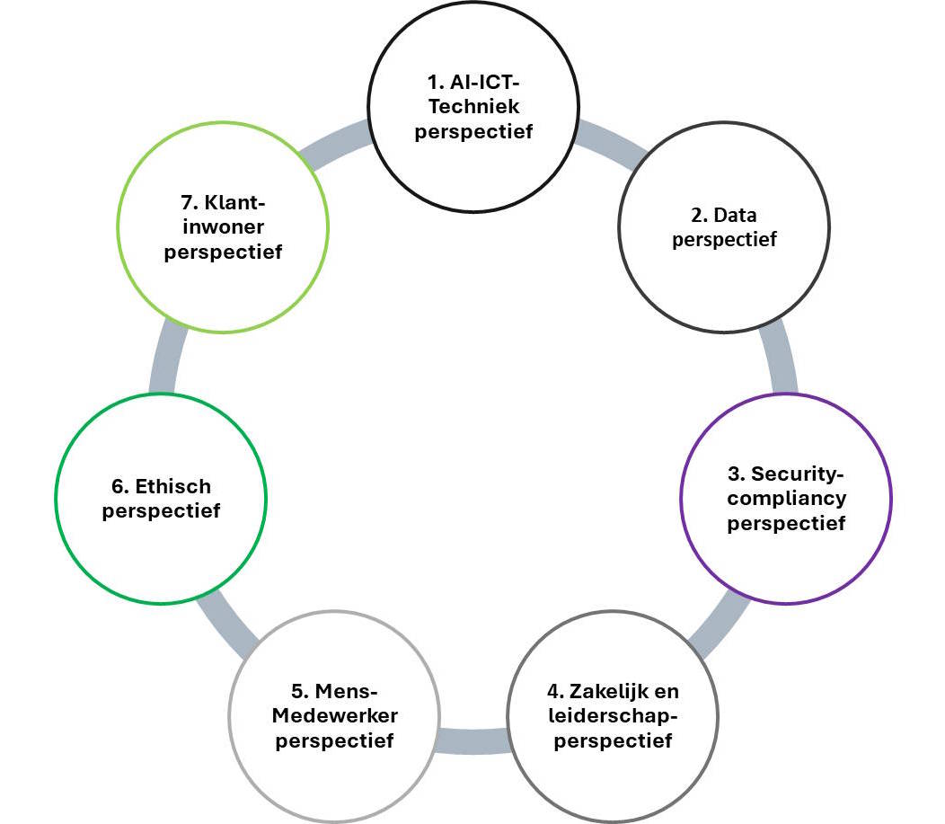 AI Innovatie starten m.b.v. 7 AI-perspectieven 7 AI-perspectieven