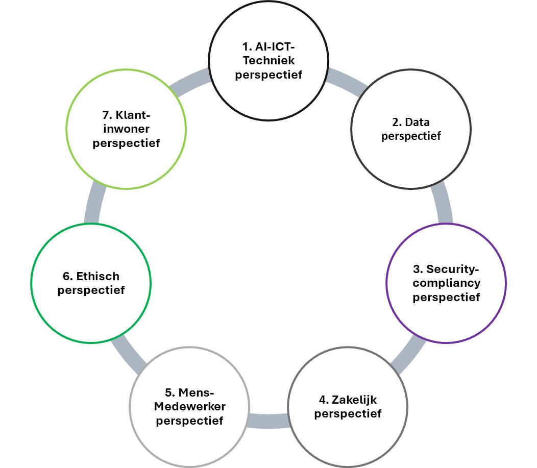 AI Innovatie starten m.b.v. 7 AI-perspectieven 7 ai-perspectieven