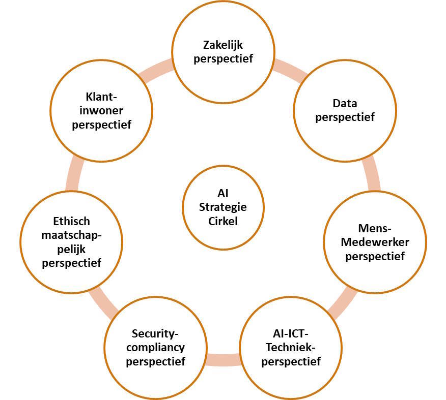 ai 7 perspectieven